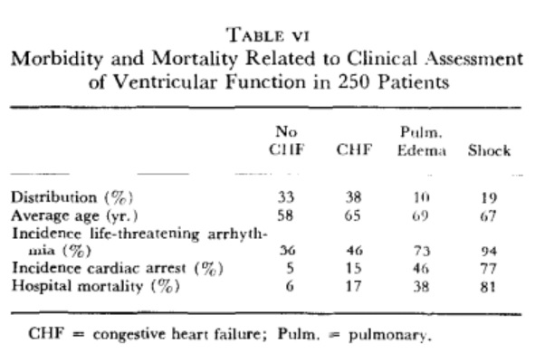 Figura 3 – Tabela do artigo original da classificação de Killip, relacionando os eventos desfavoráveis e a taxa de mortalidade hospitalar, com base na classificação de killip. Treatment of myocardial infarction in a coronary care unit. A two-year experience with 250 patients. Am J Cardiol. 1967 Oct;20(4):457-64.