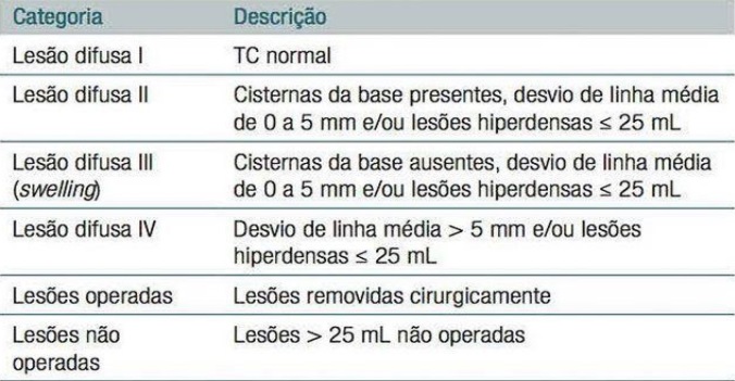 Tabela mostrando as categorias da Escala de Marshall