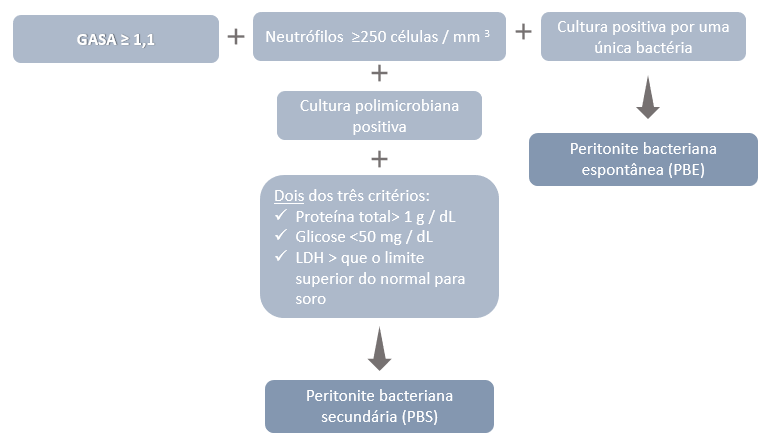 Fluoxgrama explicando como fazer a diferenciação da PBE e da PBS através da análise do líquido ascítico 