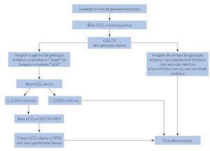 Algoritmo para diagnóstico de gestação ectópica