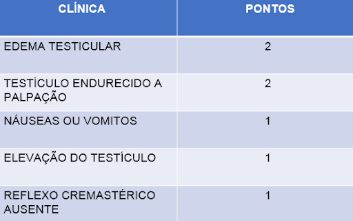 "Twist Score", ou seja, pontuação dos sintomas associados à escala de desenvolvimento puberal de Tanner.