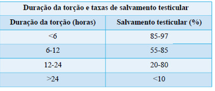 Exploração testicular: quadro de duração da torção e taxas de salvamento testicular.