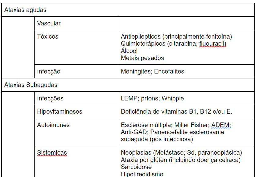 Resumo de algumas causas relevantes de ataxia.