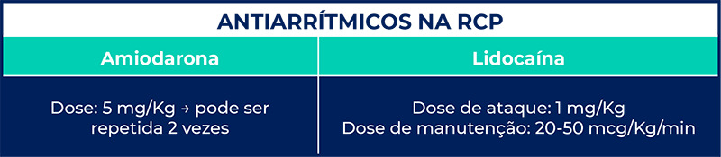 Caso haja persistência da PCR e do ritmo chocável, indica-se o terceiro choque (6 J/Kg) e a realização de um antiarrítmico: amiodarona ou lidocaína.