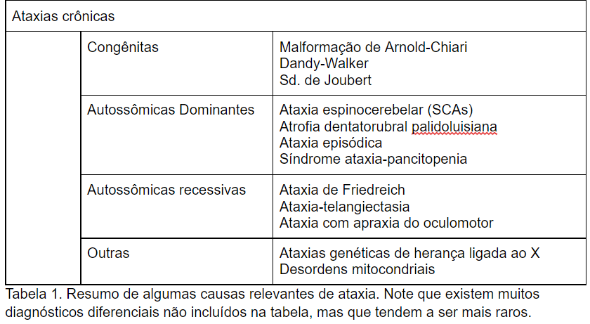 Resumo de algumas causas relevantes de ataxia.