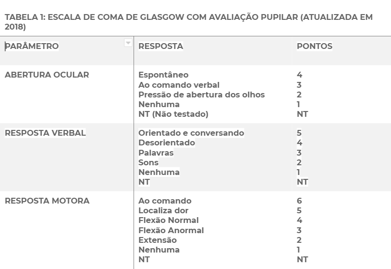 Escala de Glasgow com avaliação pupilar