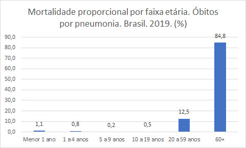 Gráfico de óbitos por pneumonia no Brasil em 2019.