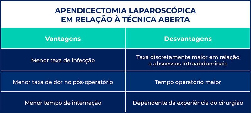 Apendicectomia laparoscópica em relação à técnica aberta para seguir os tratamentos de apendicite.