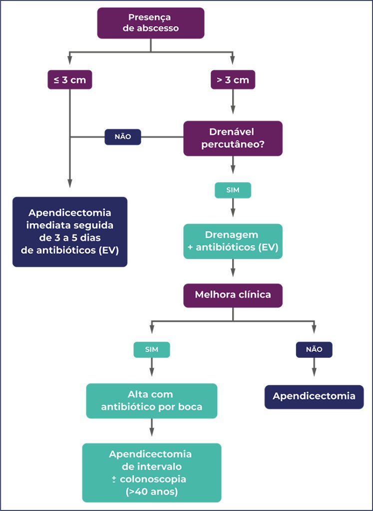 Fluxo de atendimento em casos de apendicite.