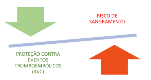 proteção da prevenção de qualquer evento tromboembólico e o risco de sangramento.