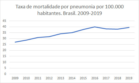 Gráfico de taxa de mortalidade por pneumonia no Brasil.