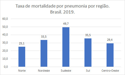 Taxa de mortalidade por pneumonia em cada região do Brasil em 2019.