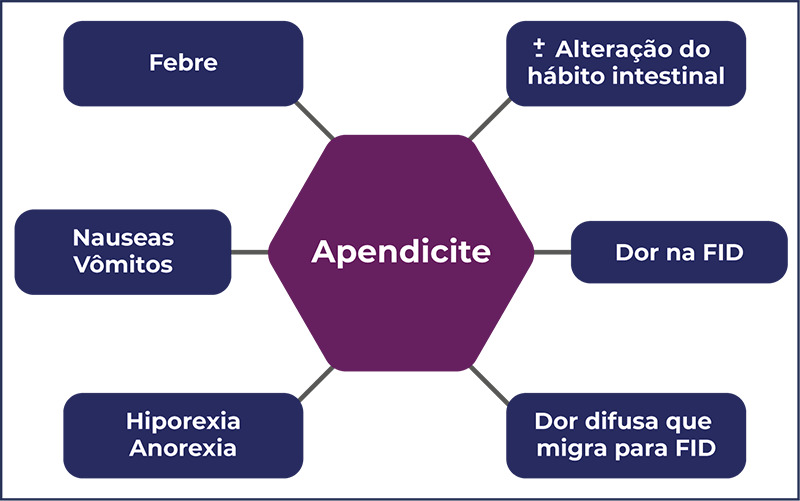 Quadro clínico da apendicite