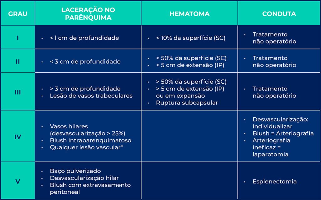 Manejo definitivo do trauma esplênico.