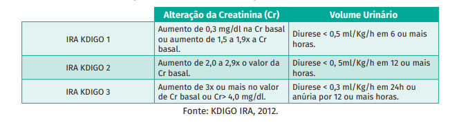 Relação entre a alteração de creatinina e o volume urinário.