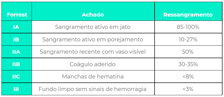 A classificação de Forrest é fundamental no contexto das hemorragias digestivas altas, principalmente na estimativa do risco de ressangramento, e auxilia o aluno a resolver as questões comentadas de aparelho digestivo.