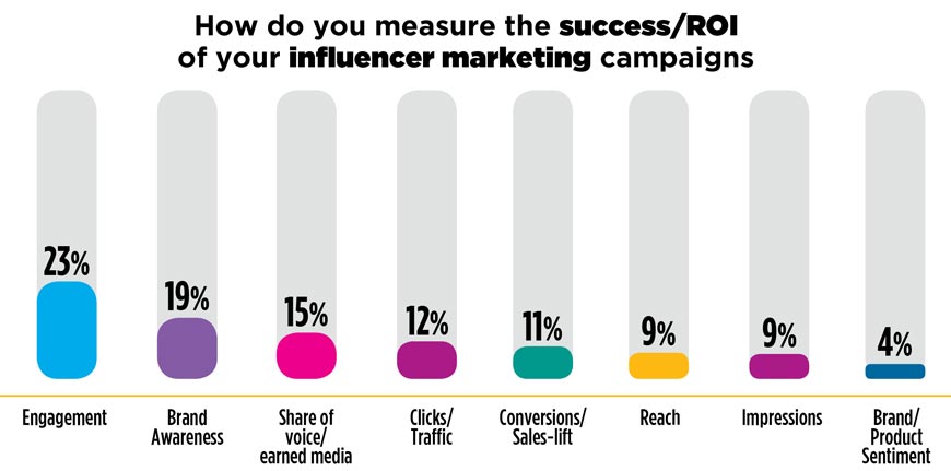 What Is Influencer Marketing? An Industry on the Rise · Babson