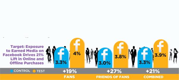 Does Social Media marketing deliver positive ROI?