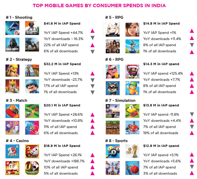 Most Popular Mobile Games in India