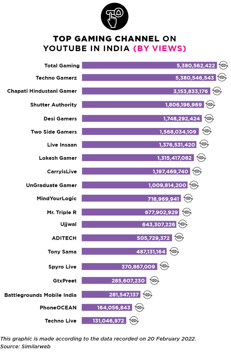 Top 10 Gaming rs in India 2022