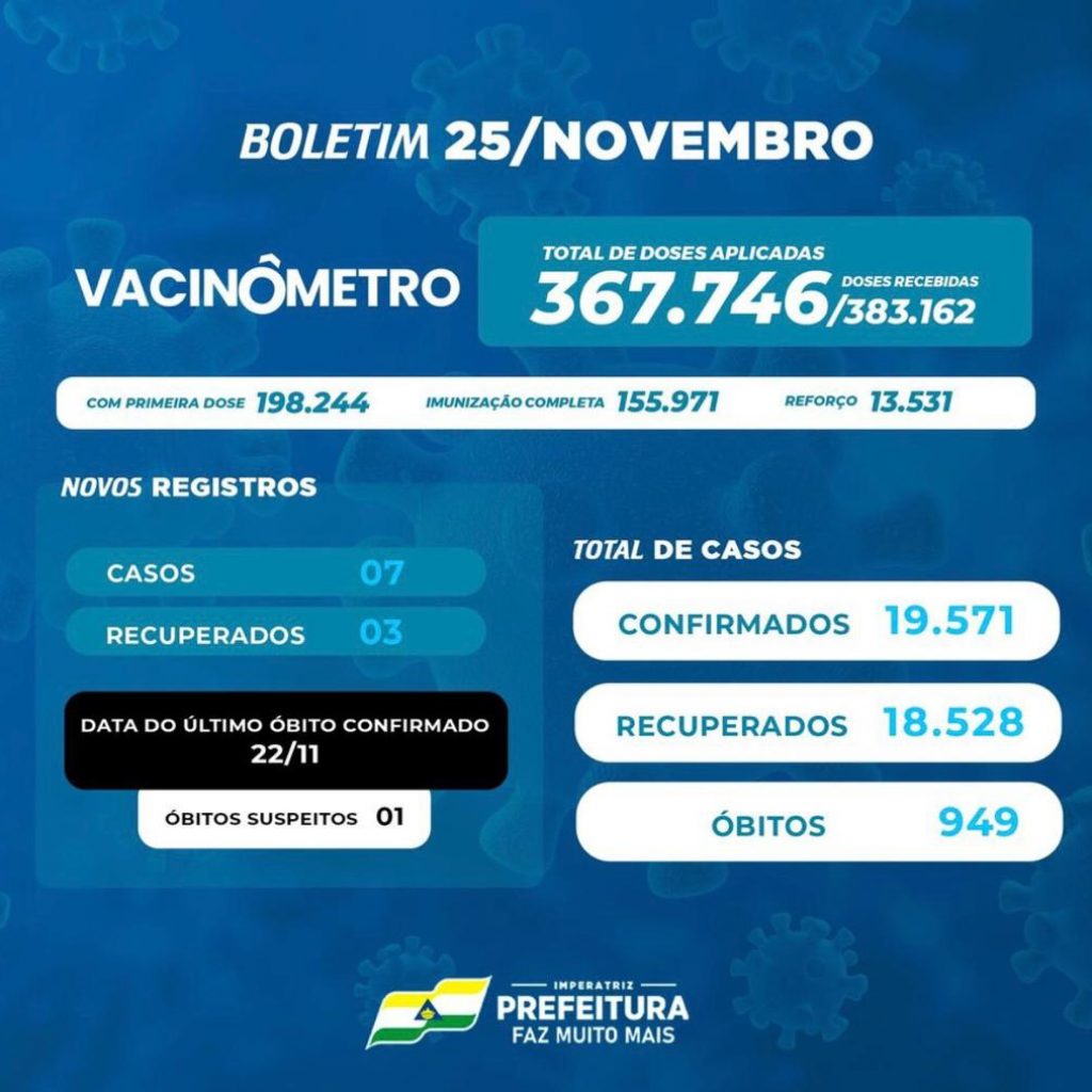 Ocupação de leitos de UTI volta a subir e chega a 60% em Imperatriz 2 Imagens de Notícias de Imperatriz