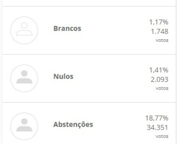 Mais de 18% dos eleitores de Imperatriz não votaram no segundo turno