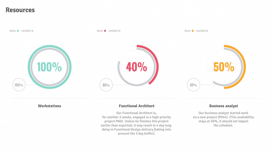 Project Status Report Template For Powerpoint Improve