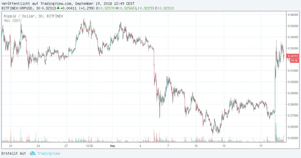 XRP Ripple Chart Kurs xRapid1 Monat