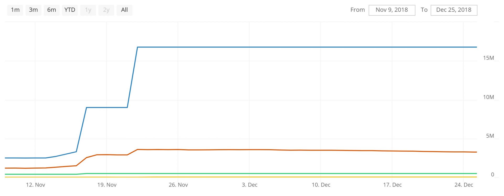 Bitcoin Lightning Network Channels/Capacity