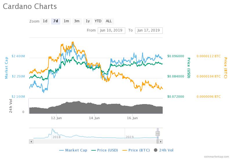 cardano-ada-preis-kurs