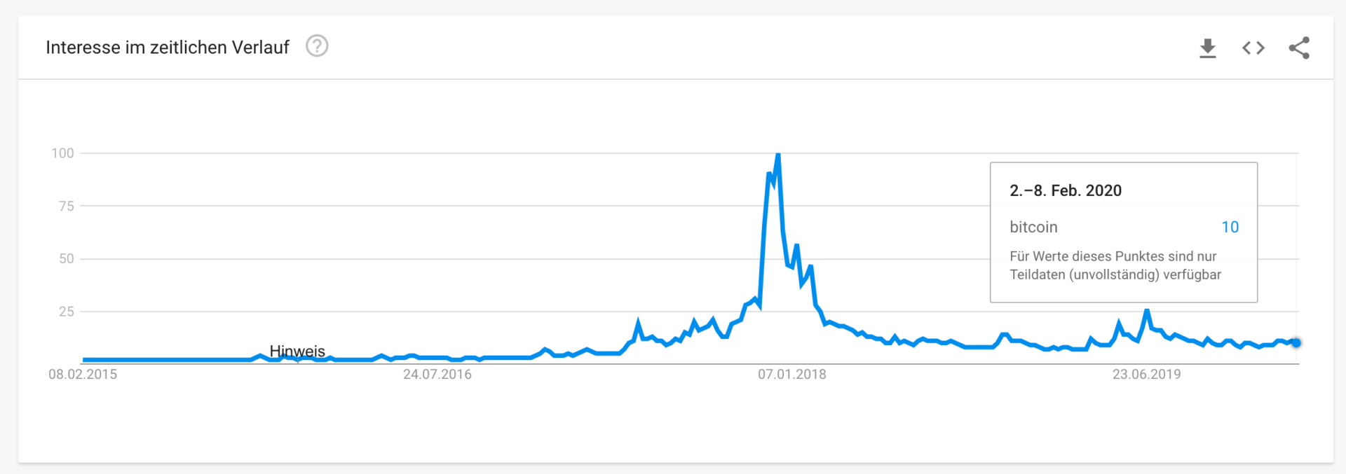 Bitcoin Suchanfragen bei Google im Chart