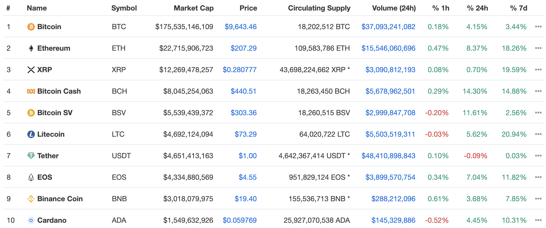 Top 10 Cryptos mit Performance im Überblick