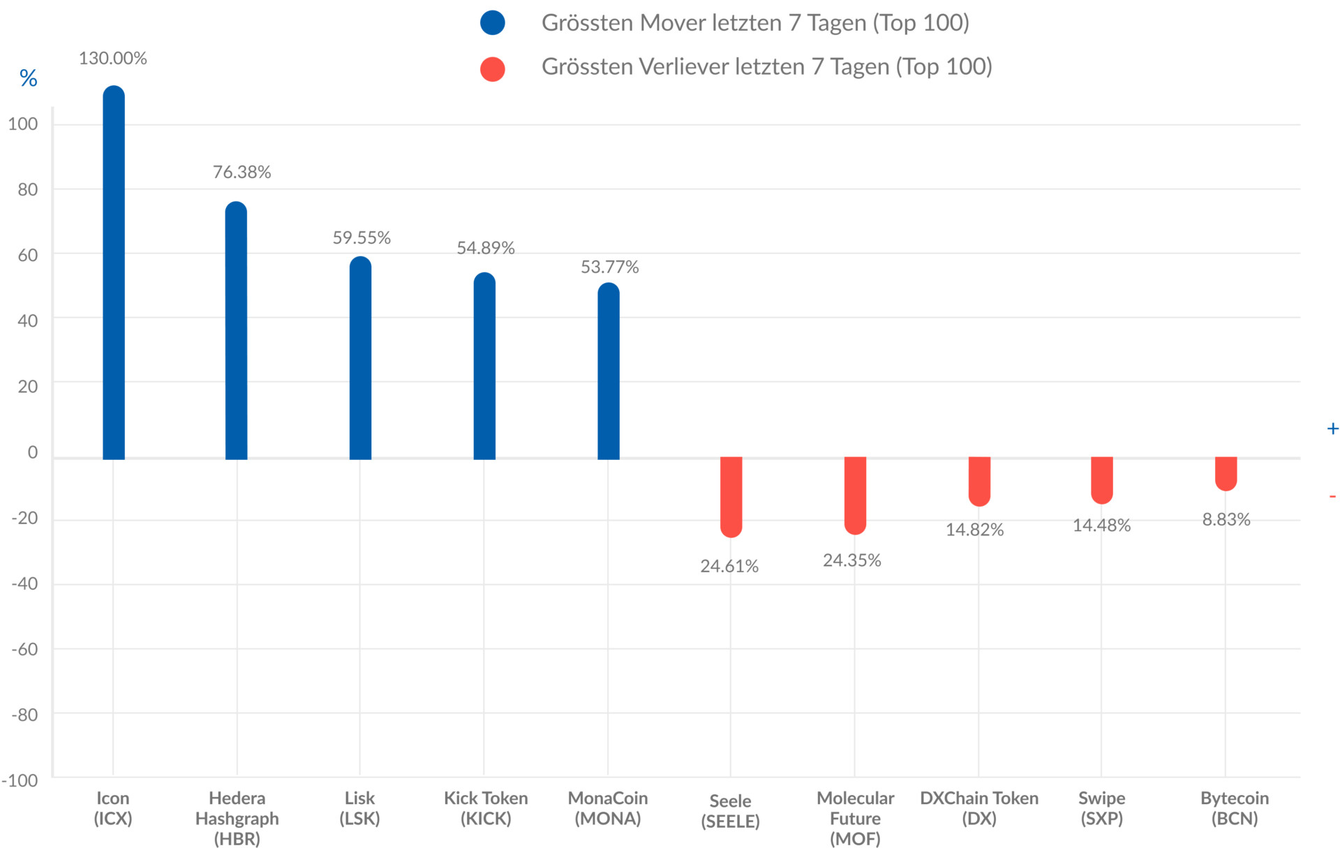 Übersicht der Top Performer Cryptos