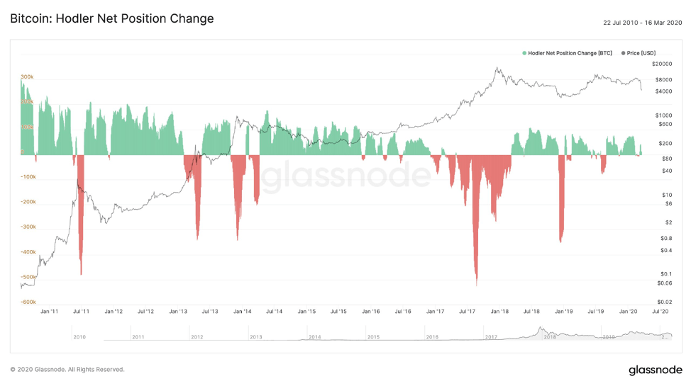 HODLer Chart Bitcoin