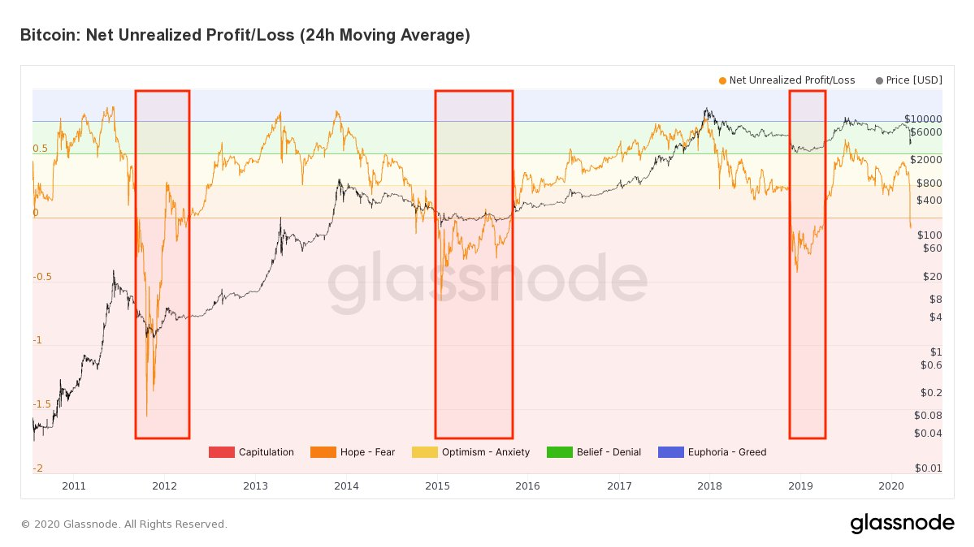 Unrelaized Profits BTC Charts