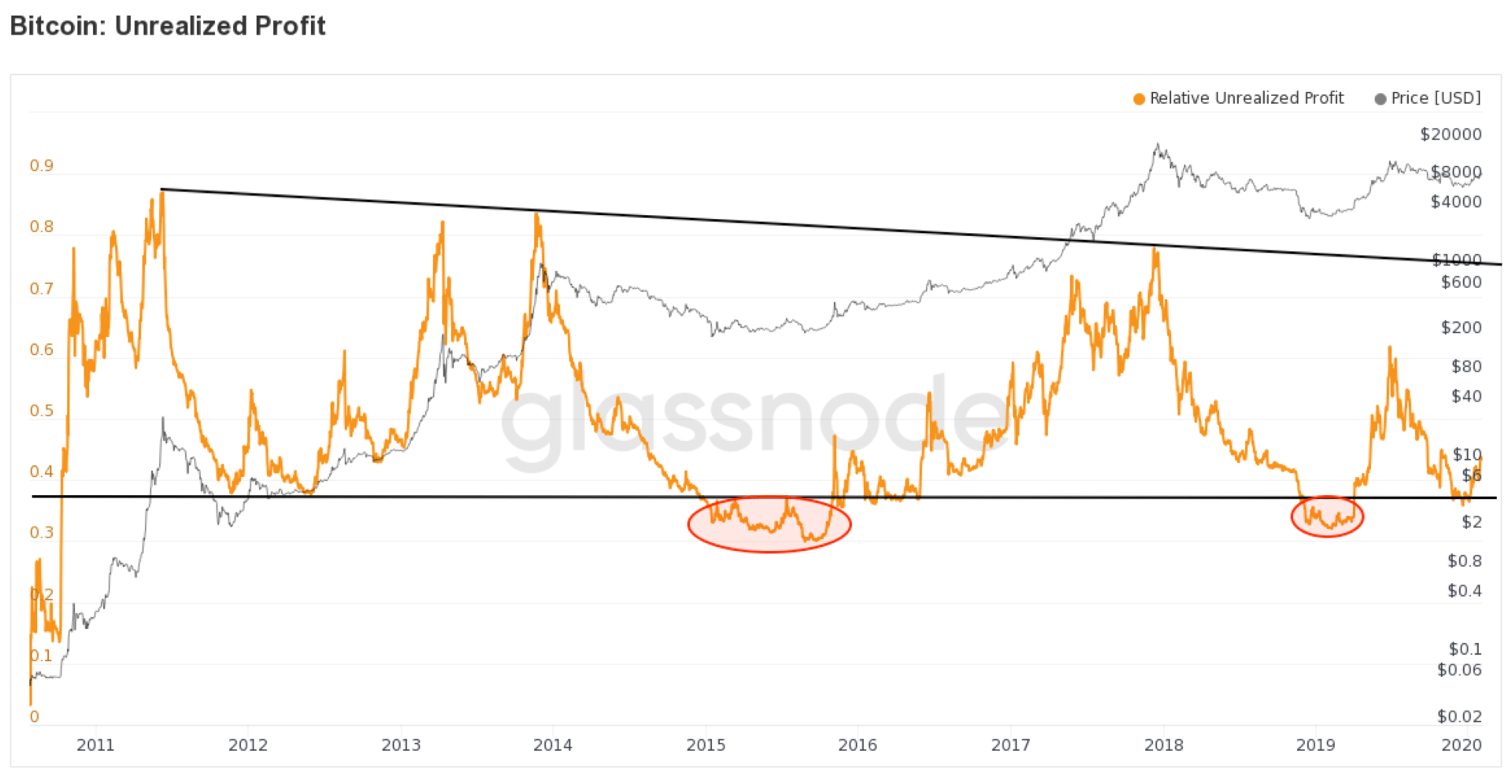Bitcoin unrealized profits
