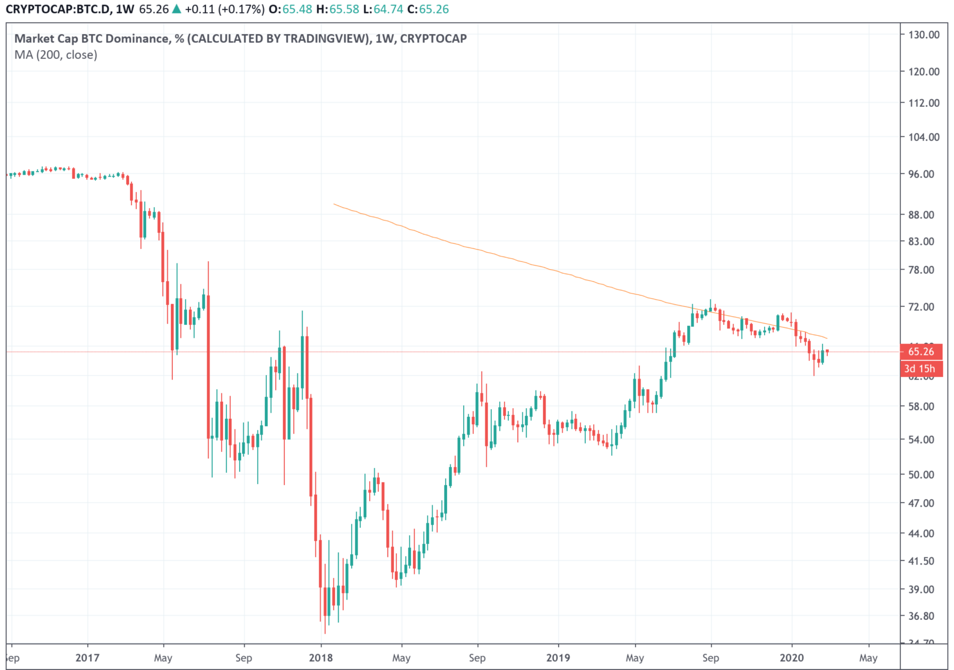 Bitcoin dominance chart