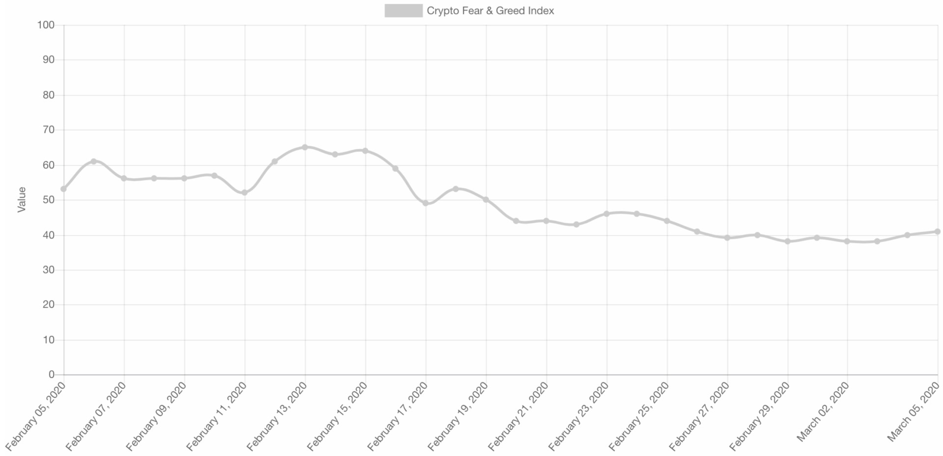 Fear and Greed Index Abbildung