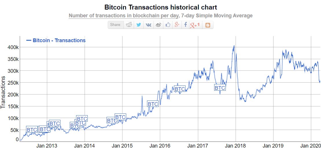 Anzahl der Bitcoin Transaktionen