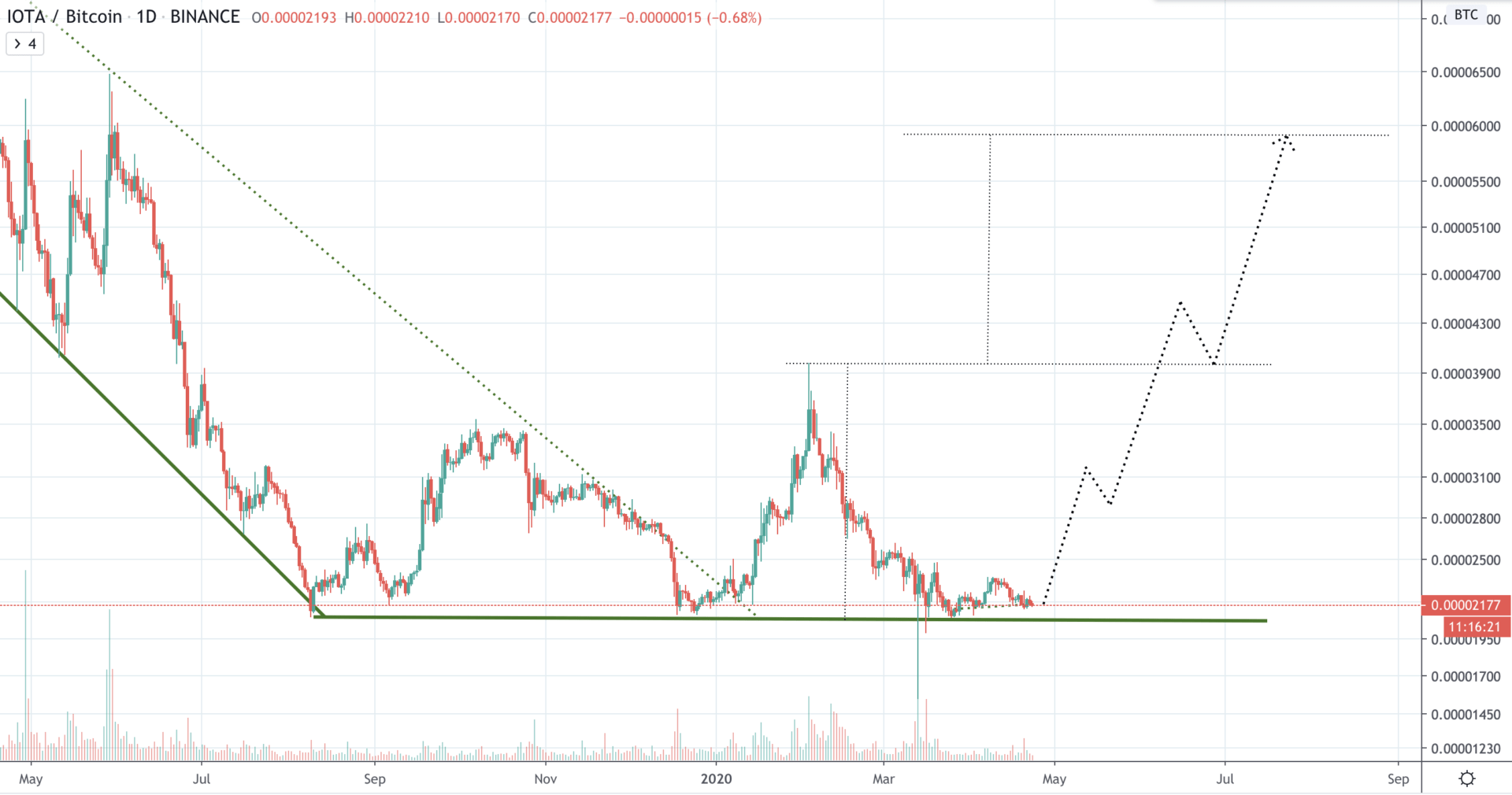 IOTA Kurs, IOTA Preis