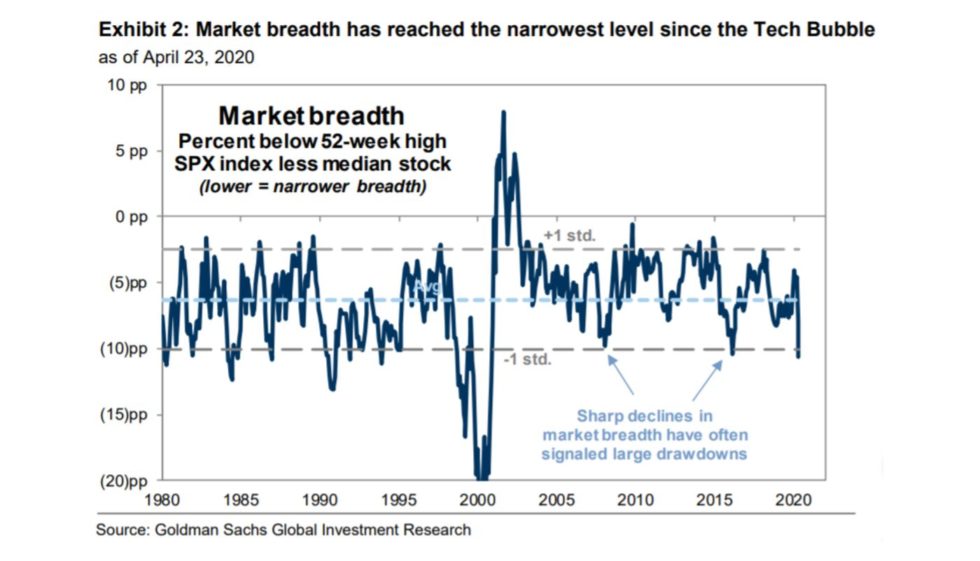 S&P 500 Marktbreite