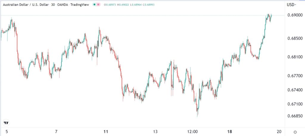 Australian Dollar US Dollar (AUD/USD) Exchange Rate Rises as 'Greenback'  Hit by Risk-On Sentiment - TorFX News