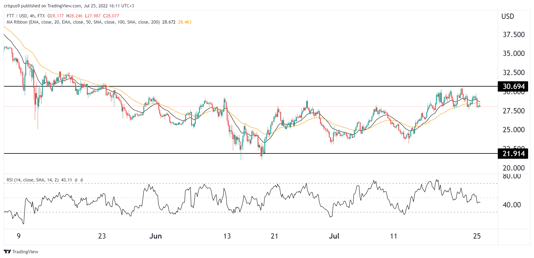 FTX Token Price Prediction: Is FTT a Good Investment?