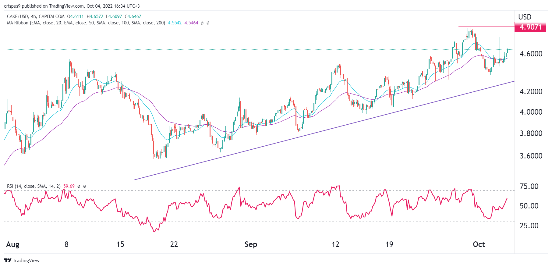 Maker und CAKE Kurs-Prognosen: Kryptopreise steigen wieder