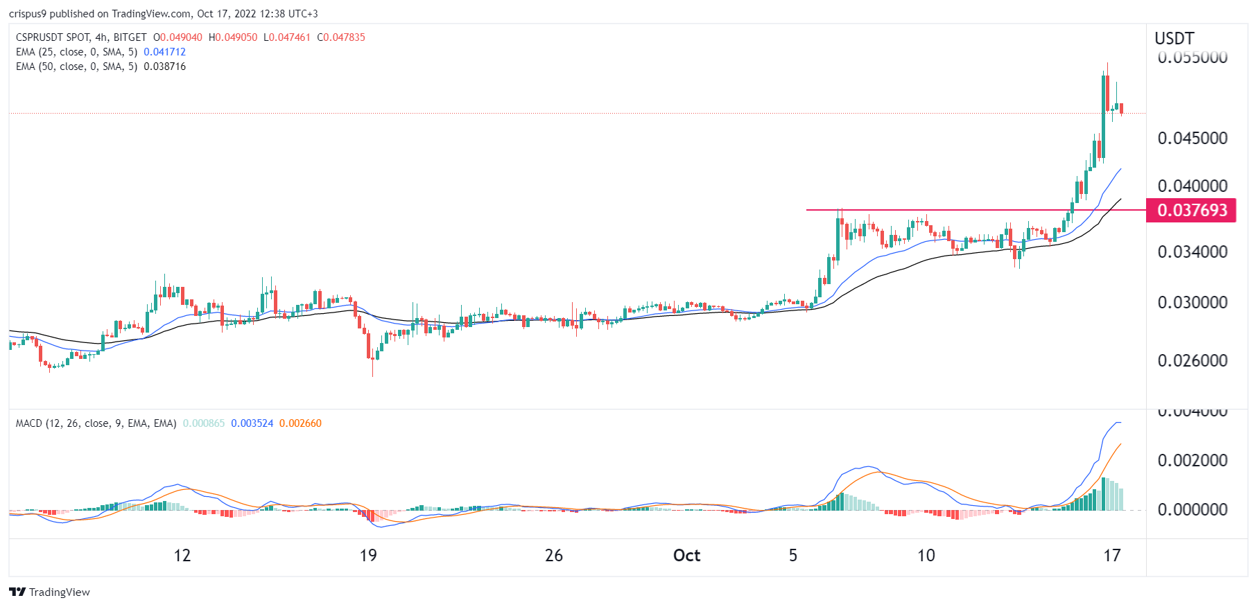 Casper Network Price Prediction: Here’s why CSPR is Soaring
