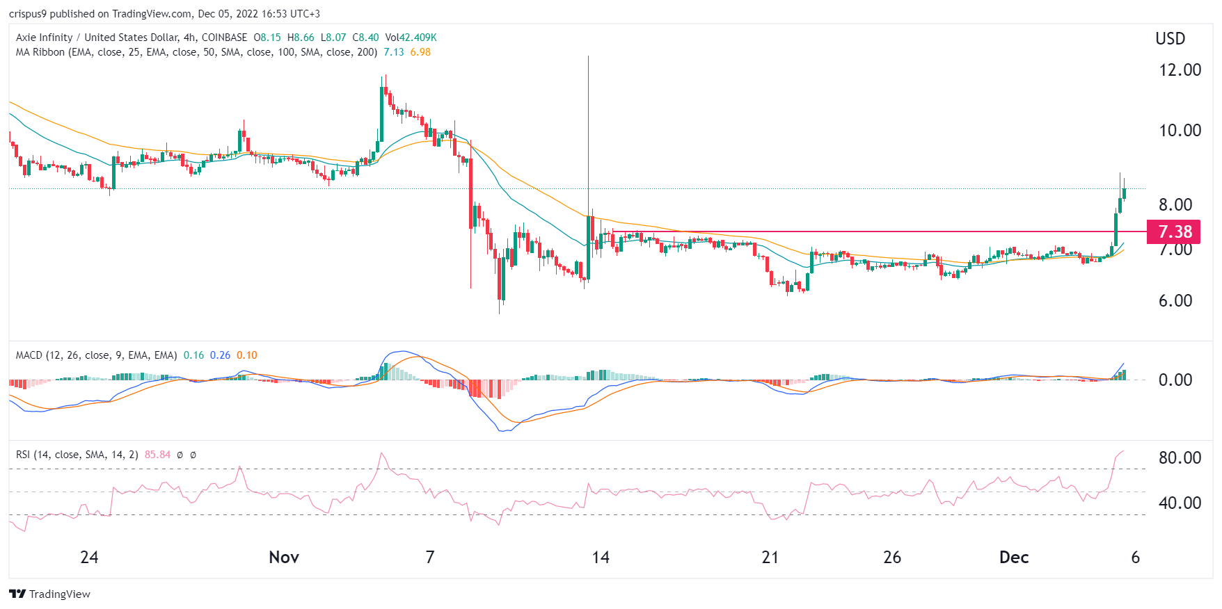 Axie Infinity Price Prediction as Monthly Users Nosedive