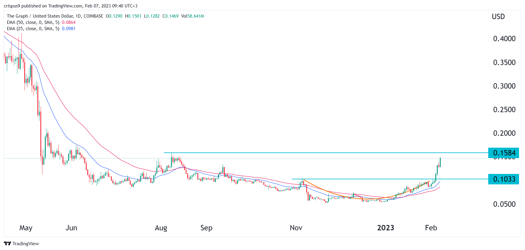 The Graph Price: GRT Preps Another 35% Jump if This Happens