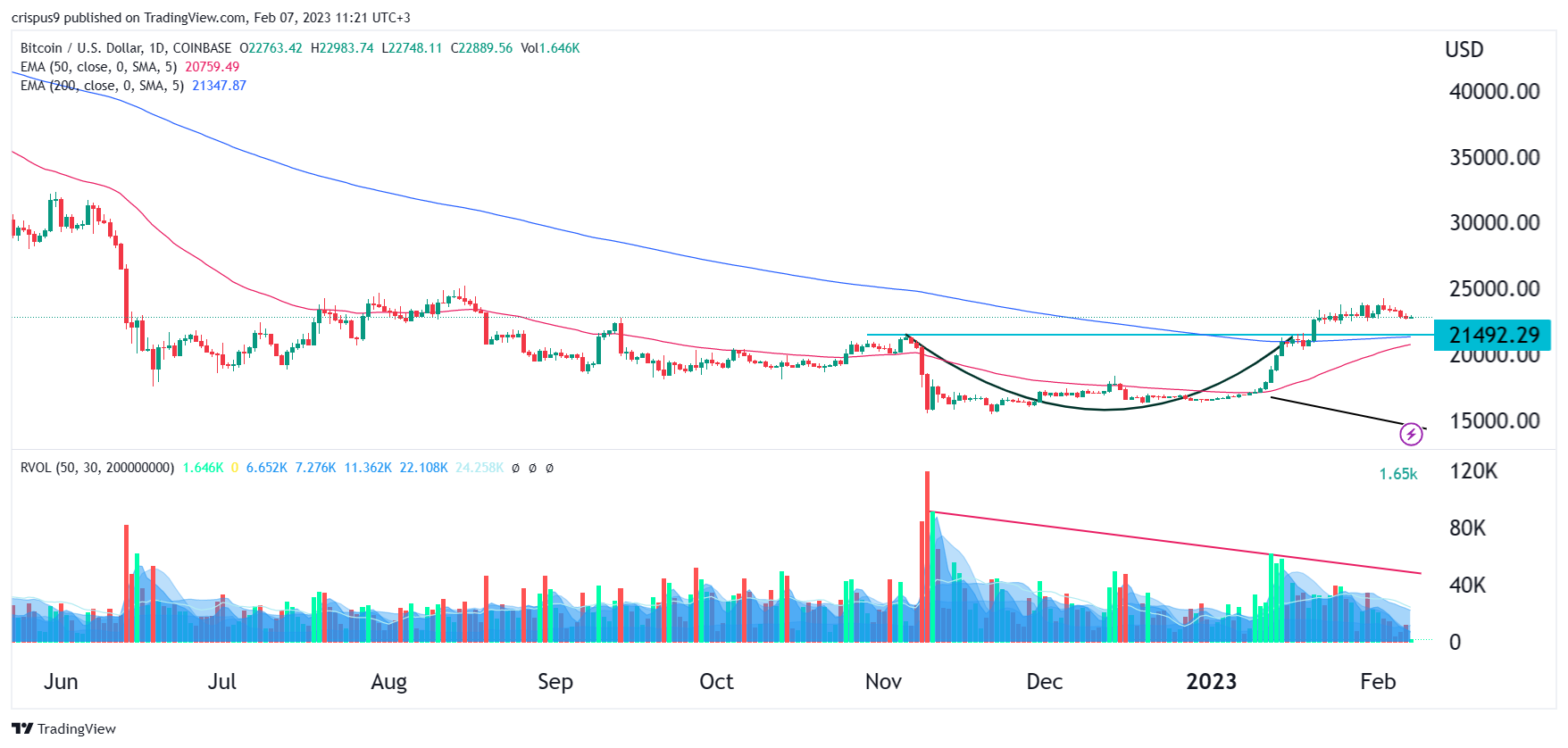 Bitcoin Price: Fear and Greed Rises as Golden Cross Nears