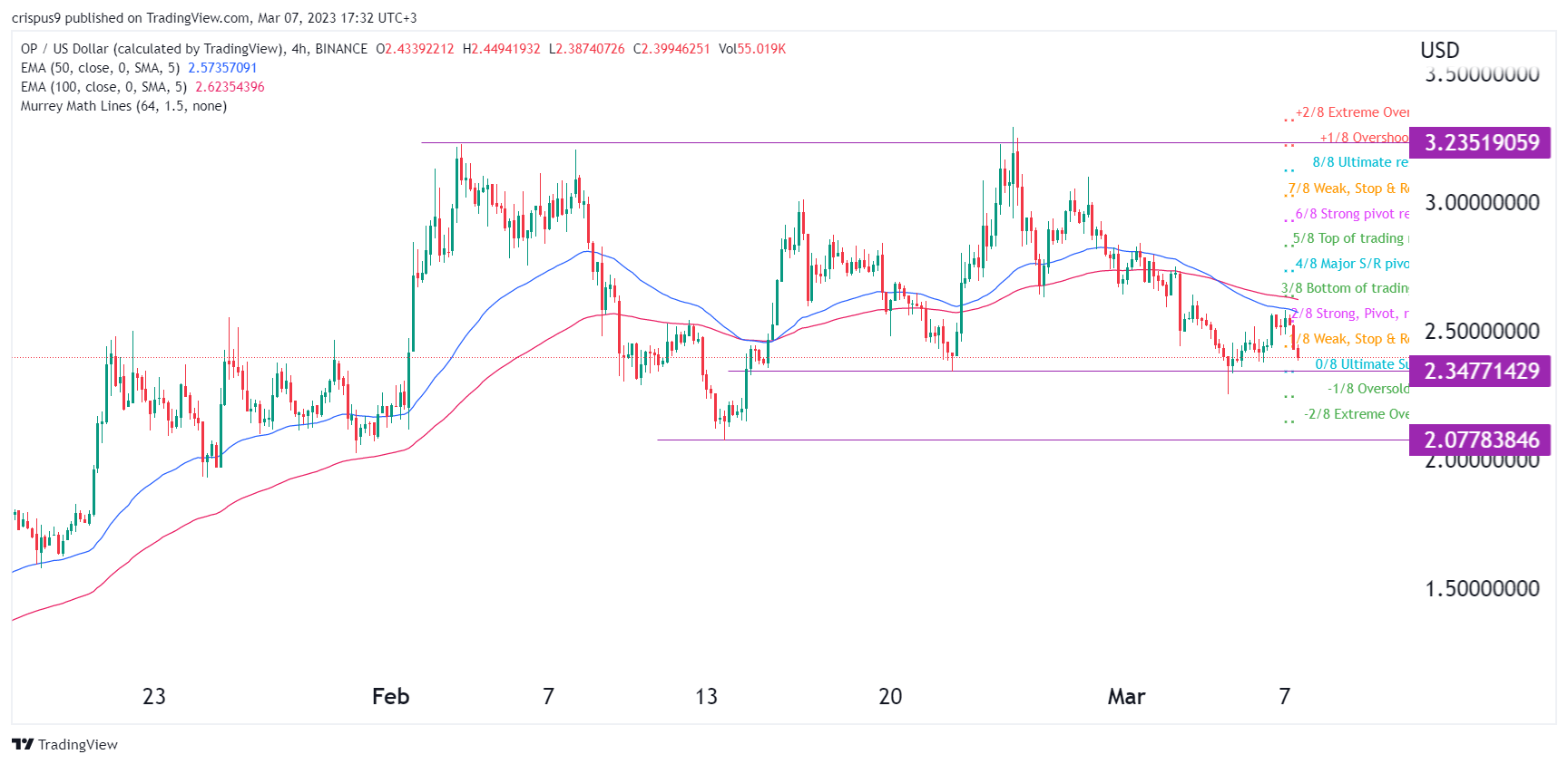 Optimism (OP) Crypto Price Sinks as Revenue Sinks by 31%