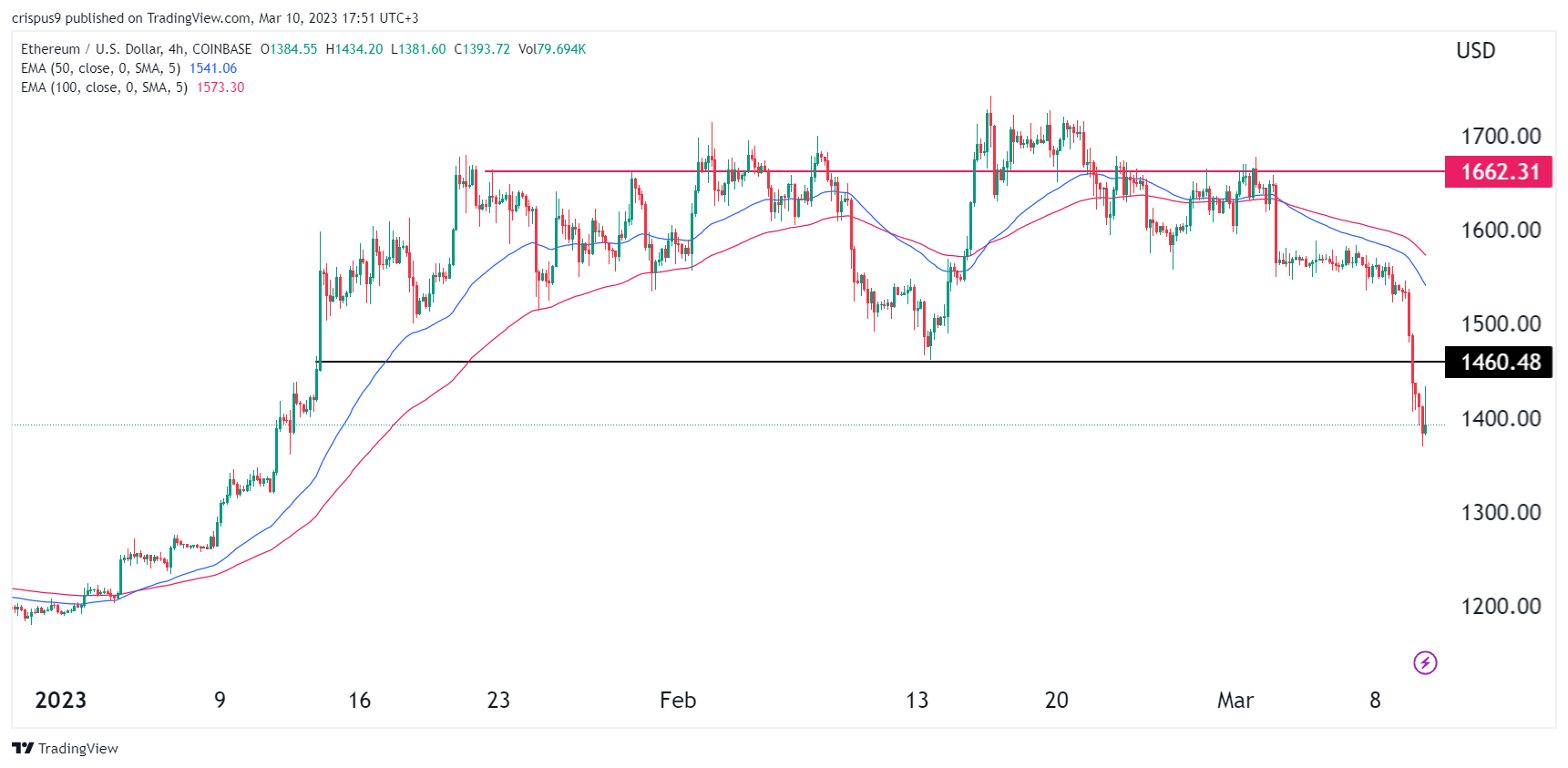 Ethereum Kurs-Prognose: Nach einem Kursrutsch um 9% bildet ETH ein  Dead-Cat-Bounce auf dem Chart